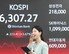 코스피 6300 돌파, 삼성전자 시총 1조달러 넘겨