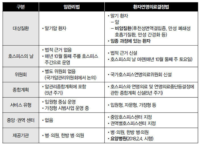 <호스피스 · 완화의료 주요 제도 변경 사항>