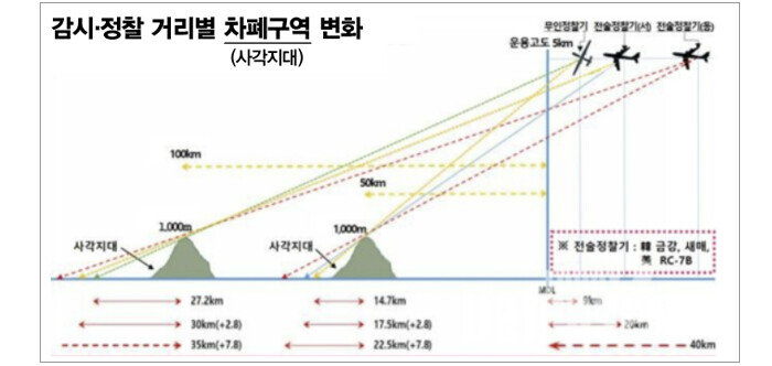 감시 제한 구역 설정으로 북한 정찰 사각지대가 늘어난 것을 나타낸 그림. [신원식 의원실]