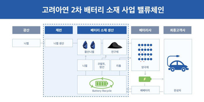 최윤범 고려아연 회장이 신재생에너지, 2차전지 소재, 리사이클링(자원 순환) 사업을 골자로 하는 신사업 ‘트로이카 드라이브’를 추진하며 장‧최 두 가문의 지분경쟁이 본격화됐다는 분석이 지배적이다. 사진은 이 가운데 2차전지 소재 사업 밸류체인. [고려아연]