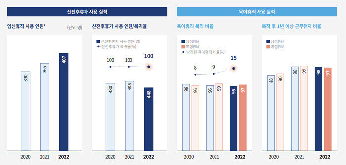 2023 대한항공 ESG 보고서 중. 임신휴직은 비행 업무를 수행하는 승무원에 한함. [대한항공]