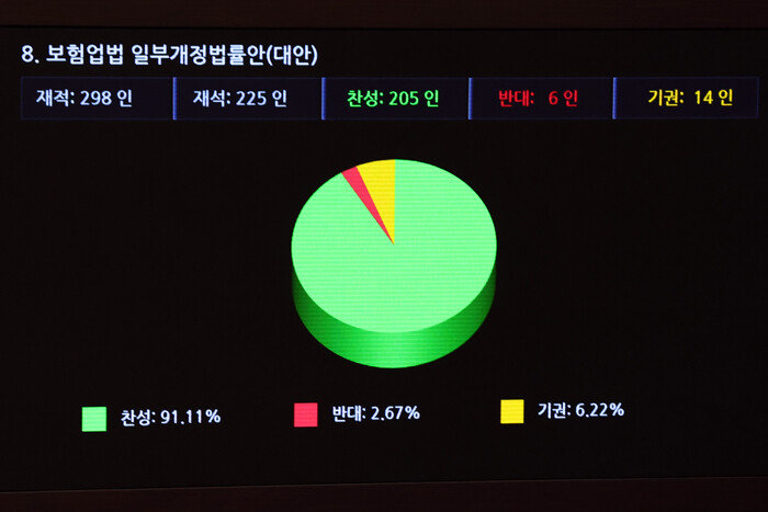 지난해 10월 서울 여의도 국회에서 열린 국회 본회의에서 실손의료보험 청구를 간소화하는 보험업법 일부개정법률안이 가결되고 있다. [뉴스1]
