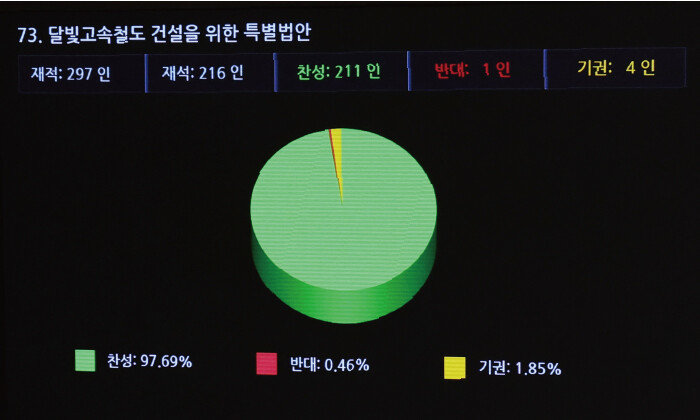 1월 25일 서울 여의도 국회 본회의장에서 열린 본회의에서 달빛고속철도 건설을 위한 특별법안이 통과되고 있다. 달빛고속철도는 광주 송정역에서 출발해 전남 담양을 지나 서대구역까지 연결한다. 예상 사업비는 약 8조 원이다. [뉴스1]