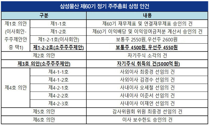 3월 삼성물산 정기 주총 상정 안건. [금융감독원 전자공시시스템]