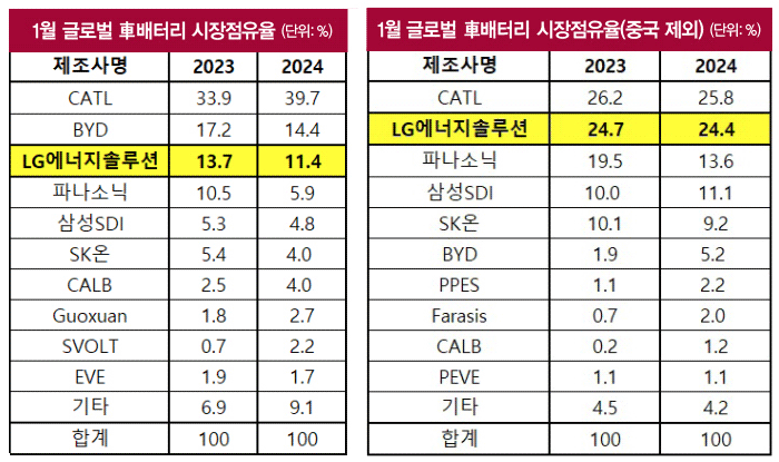지난해~올해 1월 글로벌 전기차 배터리 시장점유율(왼쪽). 지난해~올해 1월 글로벌 전기차 배터리 시장(중국 제외) 점유율. [SNE리서치]