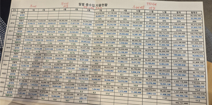 8월 8일 서울 강남권에서 식당을 운영하는 A씨가 공개한 월별 총수입 지출 현황(2015.07~2024.06). 2015년 7월 32%에 이르던 매출 대비 순이익률이 올해 6월 0.6%까지 떨어졌다. [임경진 기자]