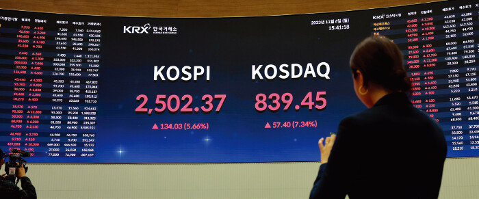 공매도 금지 첫날인 11월 6일 코스피와 코스닥은 각각 5.66%, 7.34% 급등세를 보이며 마감했다. [뉴스1]