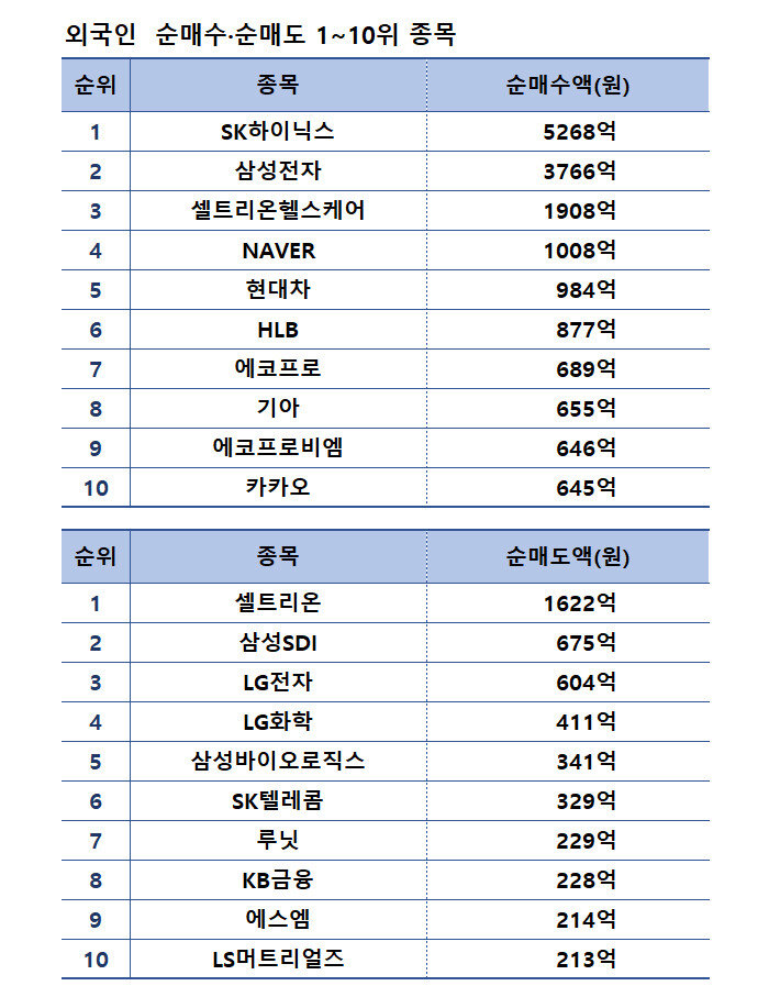 기간: 12월 11~15일 | 자료: 한국거래소