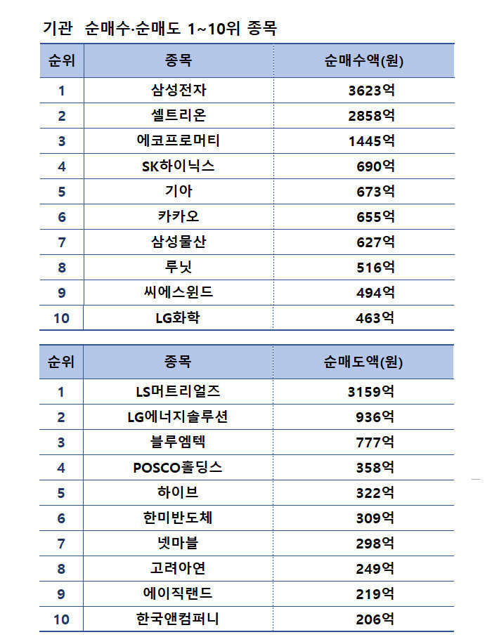 기간: 12월 11~15일 | 자료: 한국거래소