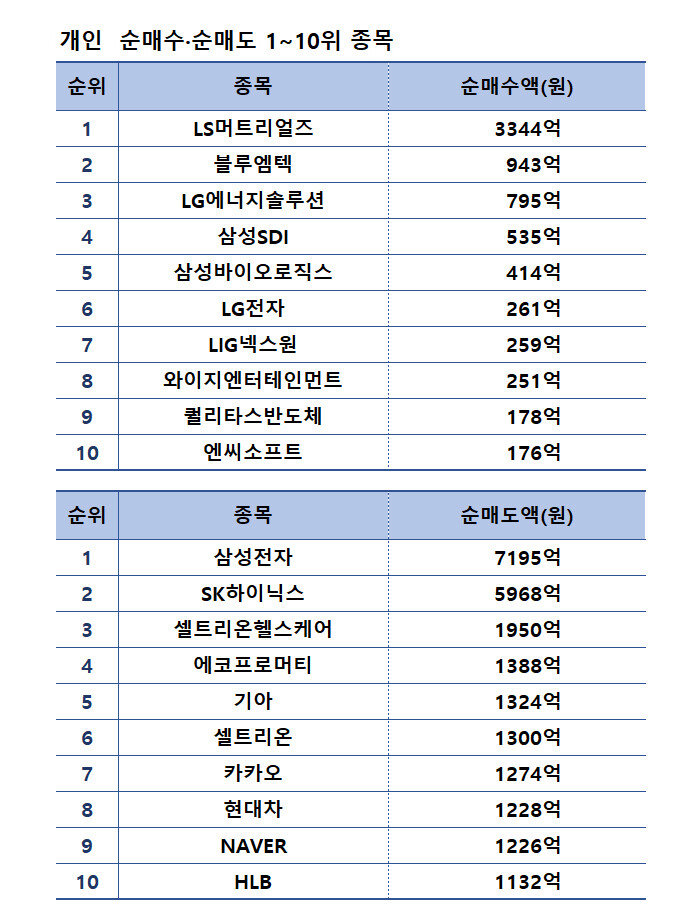 기간: 12월 11~15일 | 자료: 한국거래소