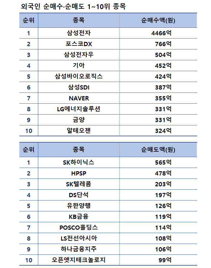 기간: 12월 26~28일 I 자료: 한국거래소