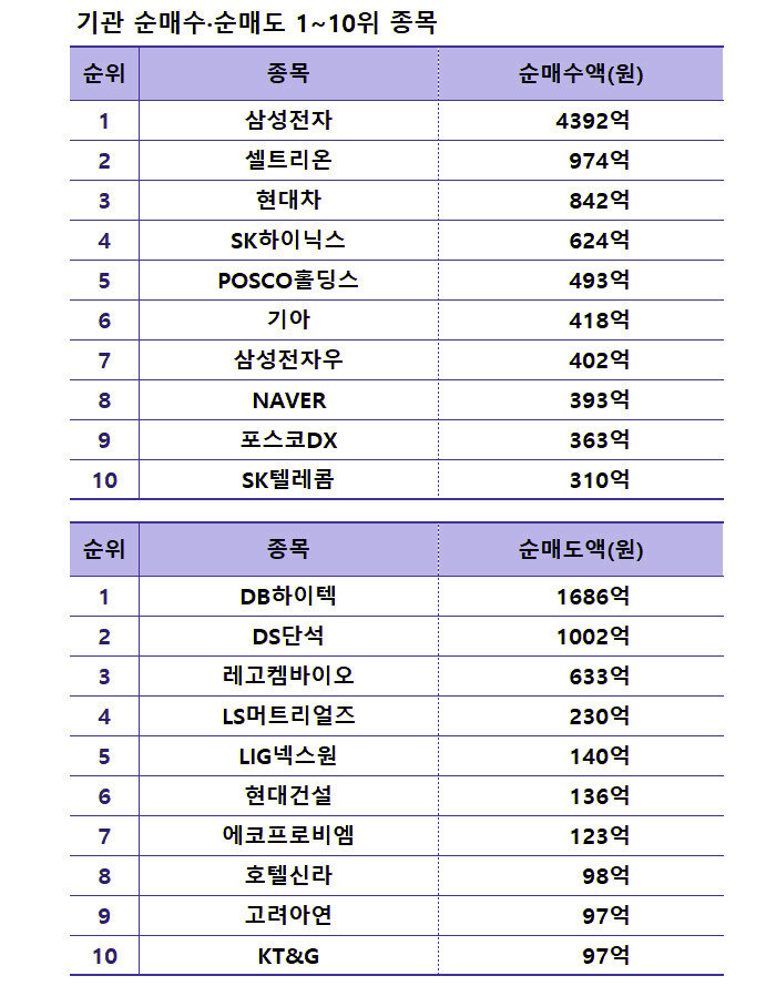 기간: 12월 26~28일 I 자료: 한국거래소