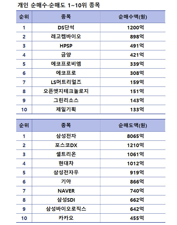 기간: 12월 26~28일 I 자료: 한국거래소