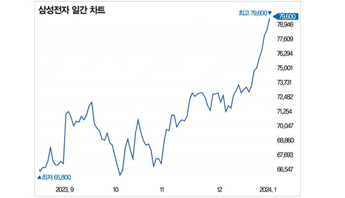 {자료 | 네이버금융]
