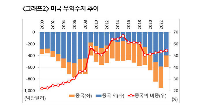 주 | 2023년은 3분기까지 누적값을 기준으로 추산함. 상품과 서비스 무역수지를 기준으로 함. [자료 | 미국 상무부, 경제분석국]