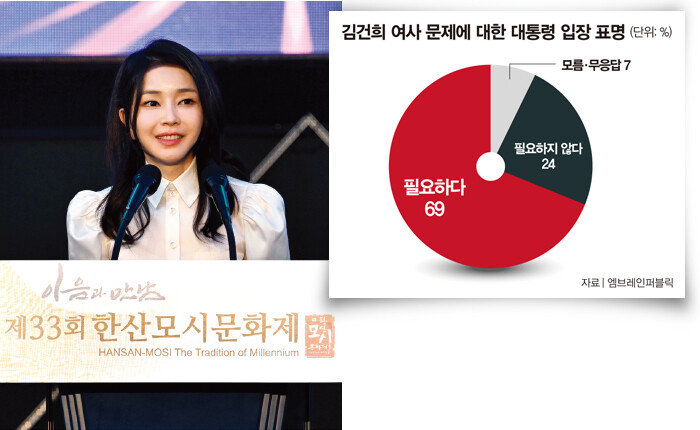 김건희 여사의 명품 가방 수수 논란에 대해 부정적 여론이 형성되고 있다. [동아DB]