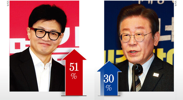 서울 유권자 대상으로 국민의힘 한동훈 비상대책위원장(왼쪽)과 더불어민주당 이재명 대표의 역할 수행 능력 평가 조사에서 ‘잘하고 있다’고 답한 응답자는 각각 51%, 30%로 나타났다. [뉴시스]