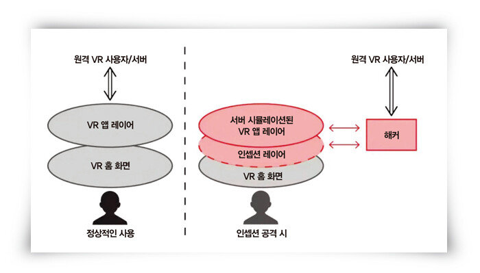 ‘인셉션 공격’은 사용자의 VR 시스템에 인셉션 레이어를 한층 덧대어 가상현실을 조작하고 중요 정보를 해킹한다. [미국 시카고대 제공]