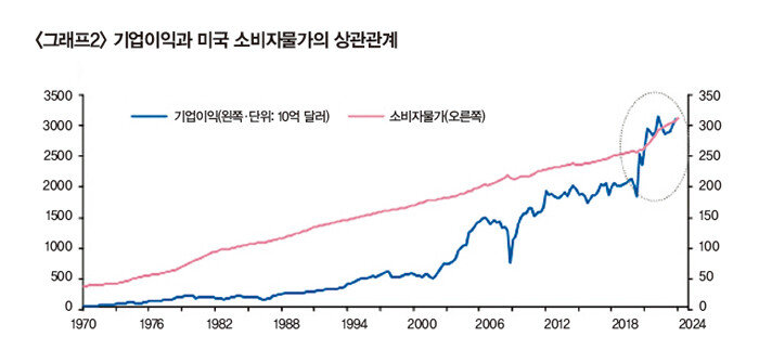 주 | 미국 소비자물가는 1982=100 기준 [자료 | 블룸버그, 키움증권 리서치센터]