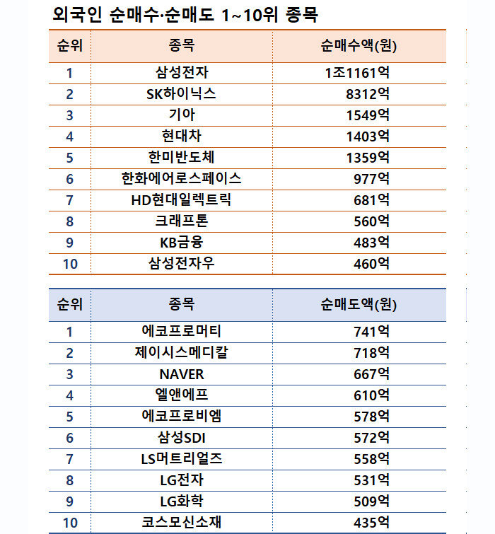 기간: 6월 10~14일｜자료: 한국거래소