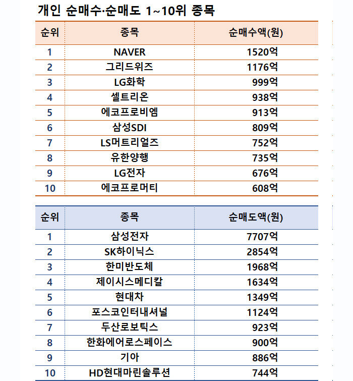 기간: 6월 10~14일｜자료: 한국거래소