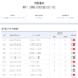 축구 토토 승무패 25회차, 1등 적중자 없었다…약 4억9000만 원 26회차로 이월