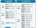 선배-동기 30명 제친 파격… 중앙지검장 인사가 물갈이 폭 좌우