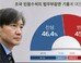 조국 민정수석, 법무부 장관 임명…찬성 46% vs 반대 45%