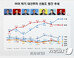 차기 대선주자 선호도 이낙연 25% 부동의 ‘1위’…황교안 10%대 하락