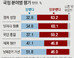 “일자리 정책 잘못” 60.1% “남북관계 개선” 51.8%