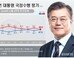 文대통령 국정지지율 47.8%…전주 대비 3.3%p 상승