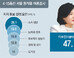 이수진 47.1% vs 나경원 35.4%… 李 “교육특구”-羅 “도로확충”