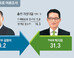 김원이 “새로운 목포” vs 박지원 “힘있는 의원”… 오차범위서 접전