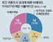 비례 47석 어디로… 정당별 지지율로 시뮬레이션 해보니