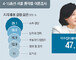 이수진 47.1% vs 나경원 35.4%… 李 “교육특구”-羅 “도로확충”