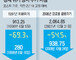 “이때다” 주식 뛰어드는 2030… 섣부른 투자땐 낭패