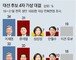 이재명 34% vs 윤석열 31%, 이재명 33% vs 홍준표 30%