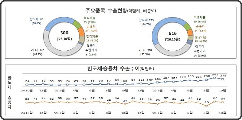 10월 1~20일 수출, 전년보다 105% 급증…“반도체 222%↑”