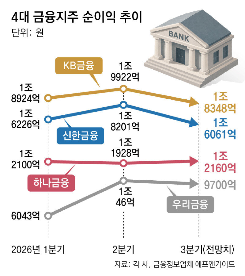 증시 하락세에 4대금융 실적 주춤… 年순익은 20조 돌파 예상