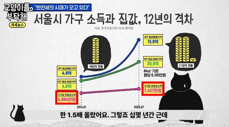 “서울에서 30대가 사라진다”…집값·전월세 급등에 3040 ‘직격탄’