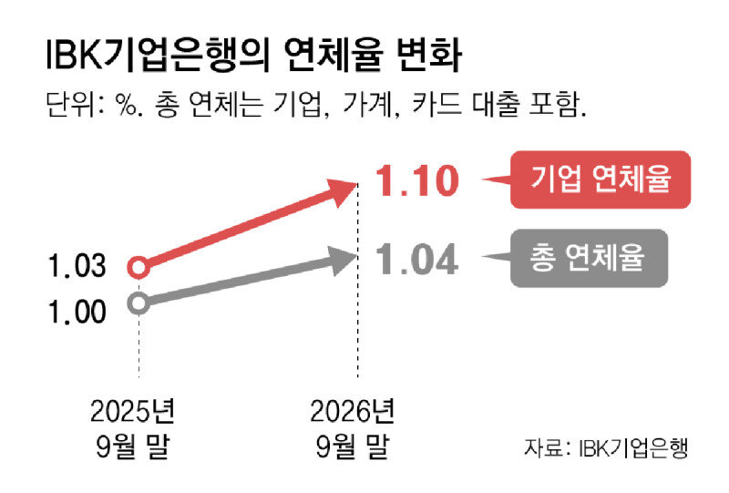고금리에 中企 건전성 비상… 기업銀 연체율 15년만에 최고