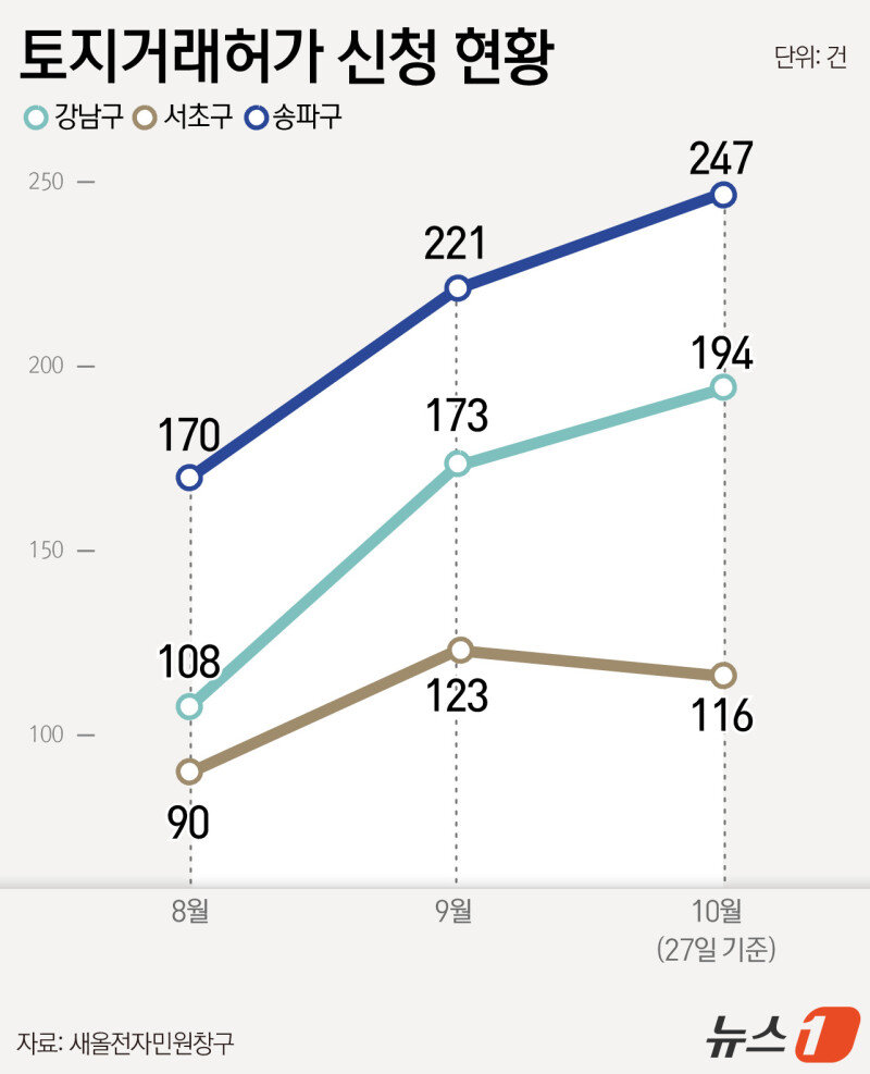압구정 24억·은마 5억 낮게 팔렸다…강남3구 토허 신청 51%↑