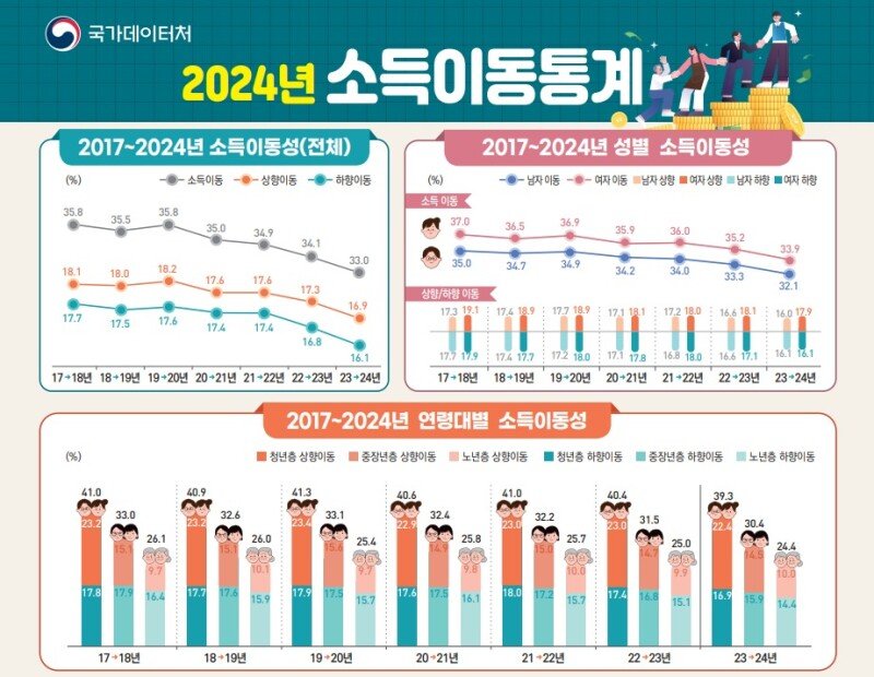 ‘개천서 용 나기’ 더 어려워졌다…소득 계층 이동 역대 최저