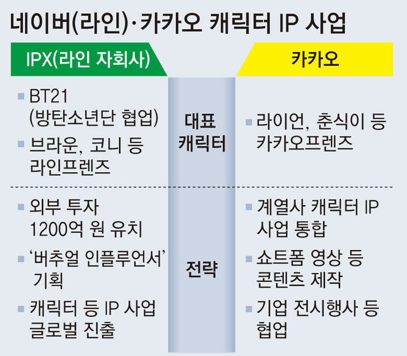 네카오 캐릭터사업, 디지털로 활로 모색｜동아일보