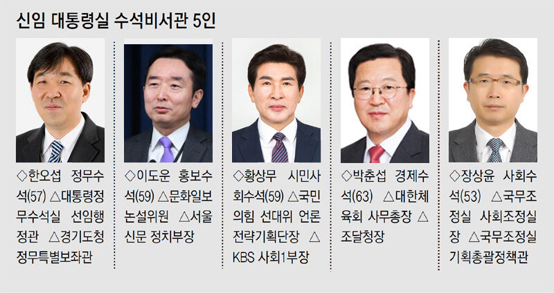 [단독]尹, 수석 전원 교체… 법무장관 김홍일 검토