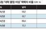 남성보다 학력은 좋은데 일자리 질은 낮은 여성