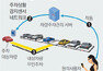 스마트폰으로 명령 내리면… 車가 알아서 주차