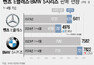 벤츠 E클래스·BMW 5시리즈…수입차 대표 모델도 판매 줄었다