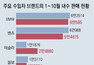 수입차 시장 찬바람… ‘1만대 클럽’, 작년 8곳서 올해 5, 6곳 수준