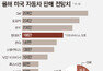 현대차·기아, 美 판매 169만대 ‘역대 최대’…2년 연속 4위